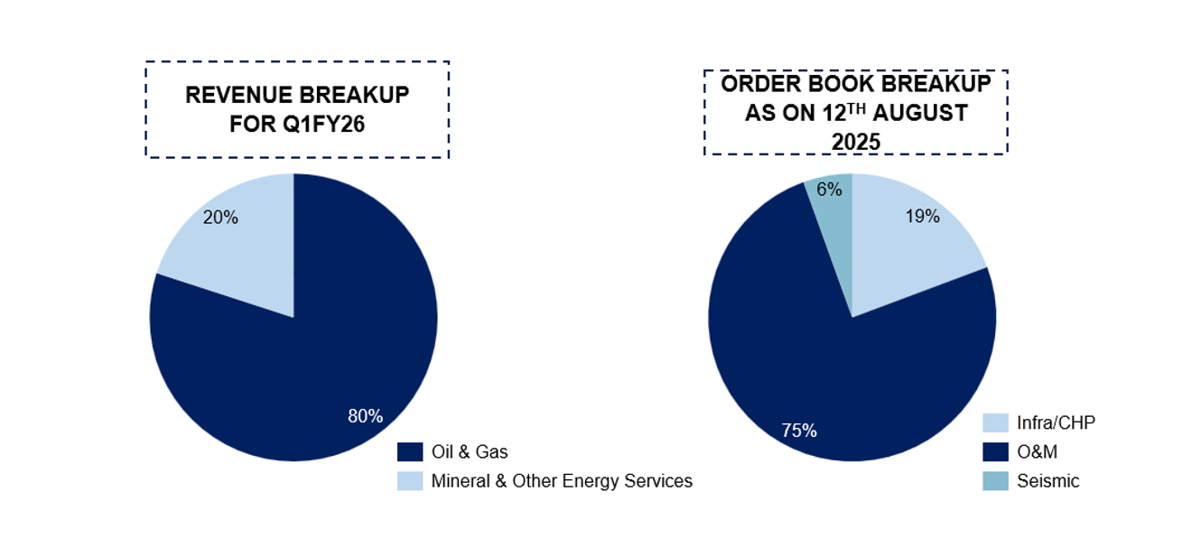 Source: Asian Energy Services Limited